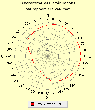 diagramme de rayonnement