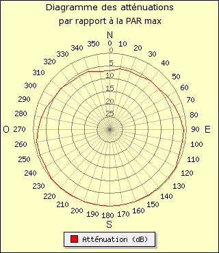 diagramme de rayonnement