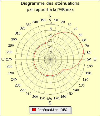 diagramme de rayonnement