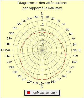 diagramme de rayonnement