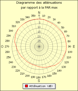 diagramme de rayonnement