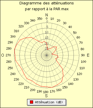 diagramme de rayonnement